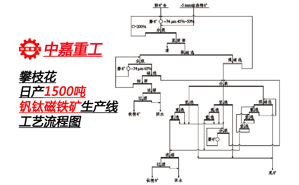 攀枝花日产1500吨钒钛磁铁矿生产线设备尘埃落定  中嘉供应