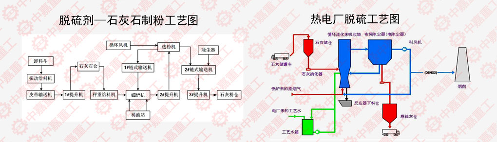 年产30万吨脱硫石灰石制粉项目于神木完成 中嘉提供整套技术与设备