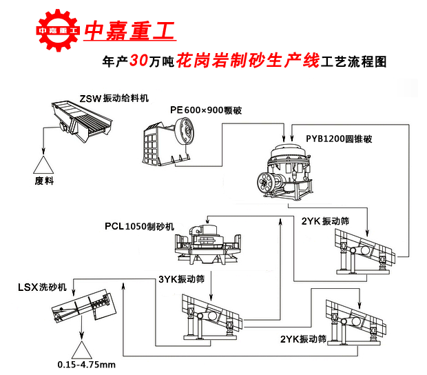 山西运城年产30万吨花岗岩制砂生产线用中嘉重工制砂机提高产量/