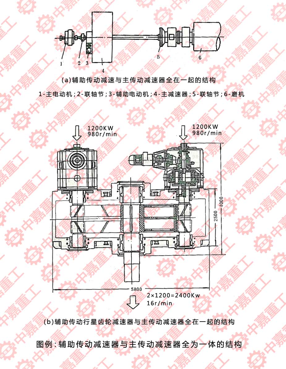 磨机的传动有什么特点？