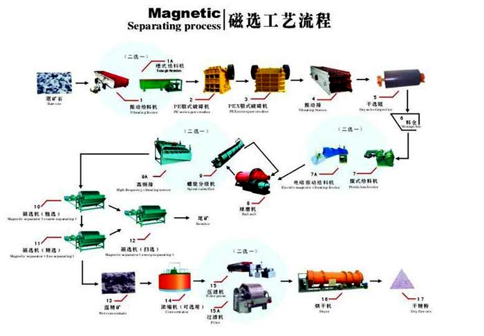 钒钛磁铁矿石磨矿工艺流程