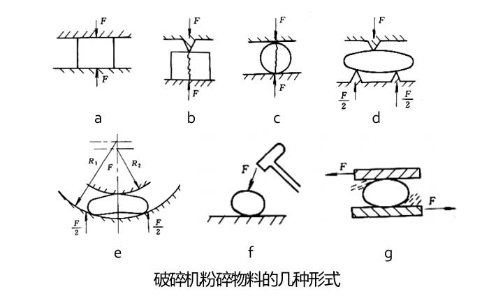 破碎机是如何将物料粉碎的？破碎机粉碎物料的5种形式