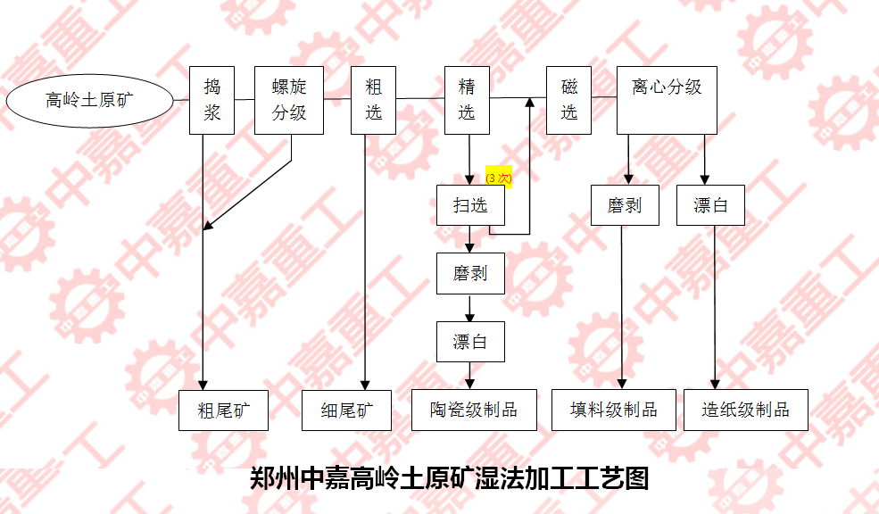 高岭土选矿方法流程及工艺方案/