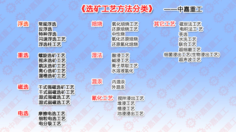 【选矿的几种方法与工艺分类】-中嘉重工整理