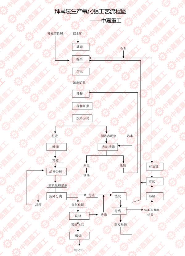 碱法生产氧化铝的3种方法与流程图/