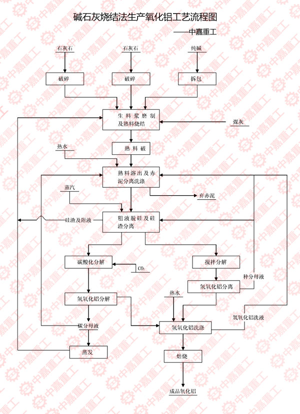 碱法生产氧化铝的3种方法与流程图/