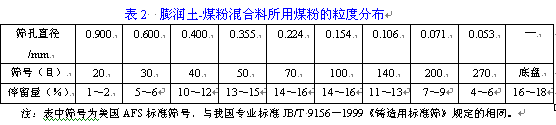 铸造用煤粉粒度 越细越好吗？