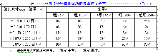 铸造用煤粉粒度 越细越好吗？