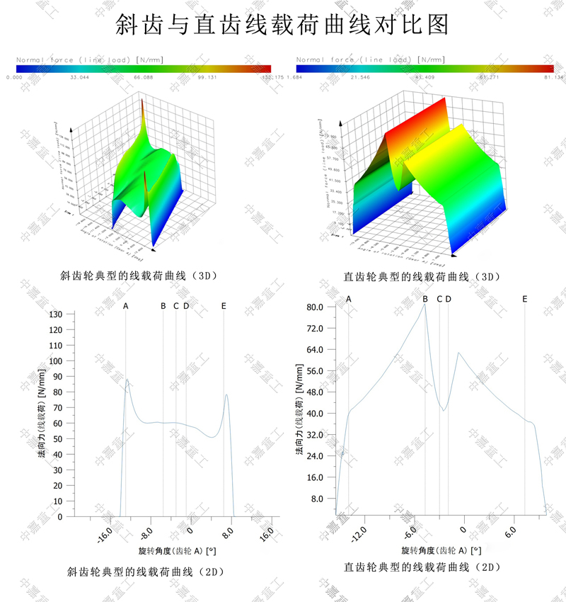 斜齿与直齿线载荷曲线对比图