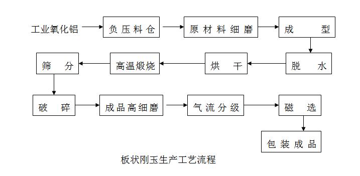 河南煜鑫高科年产5万吨板状刚玉生产线